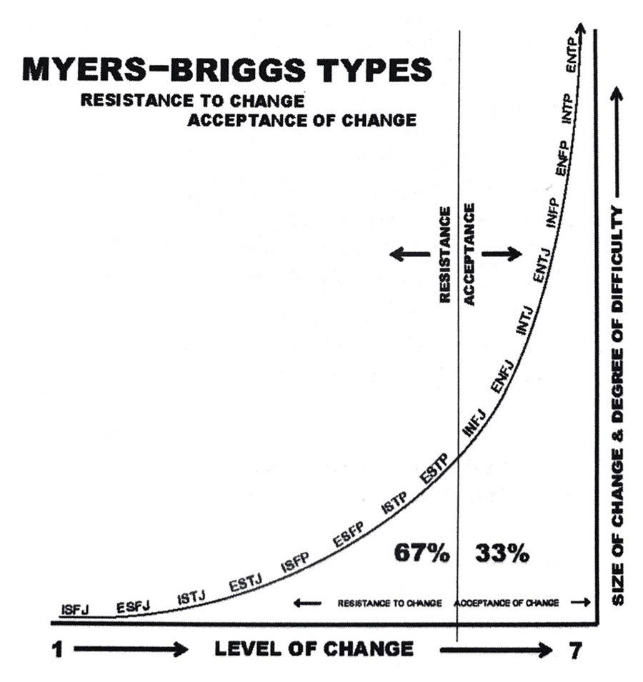 chart of the Myers-Briggs Types