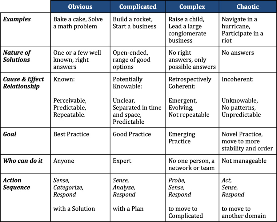 table of The Cynefin Framework