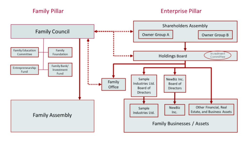The Two Pillars of Governance in Family Enterprises A straightforward