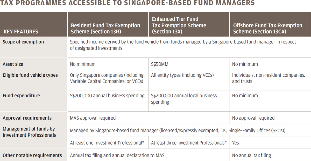 Table of Tax Programmes Accessible to Singapore-Based Fund Managers