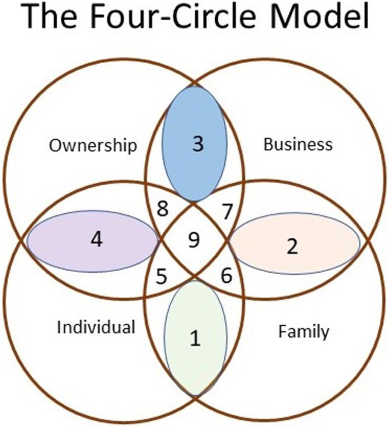 4 circle critical thinking model