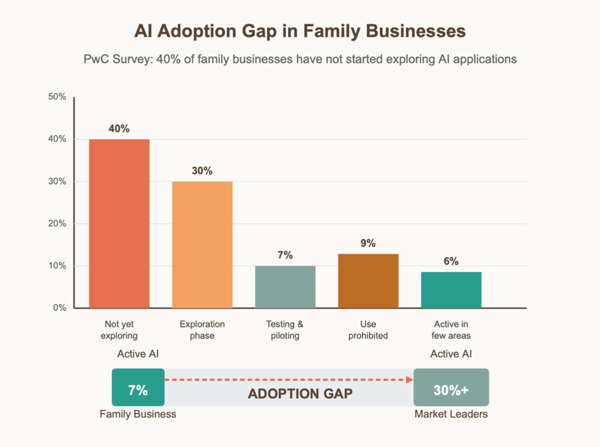 bar graph displaying the AI Adoption Gap in Family Businesses