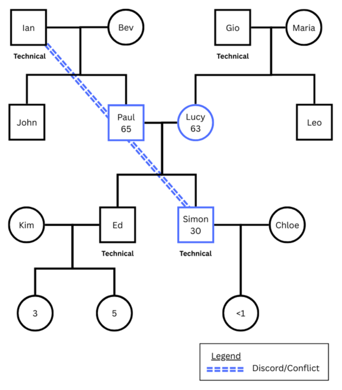 genogram