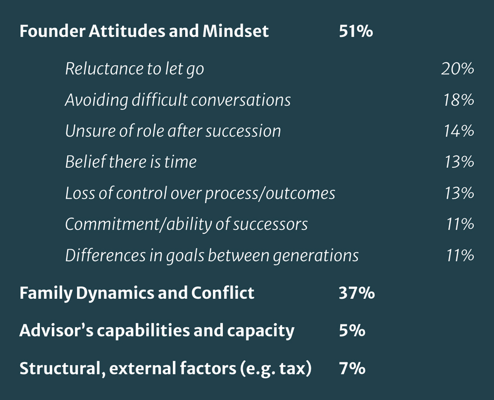 Primary Reason Why Transition Plans Stall?