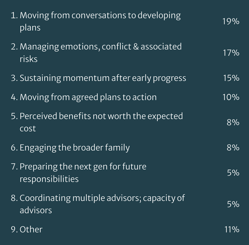 Most Challenging Succession and Transition Issues for Advisors