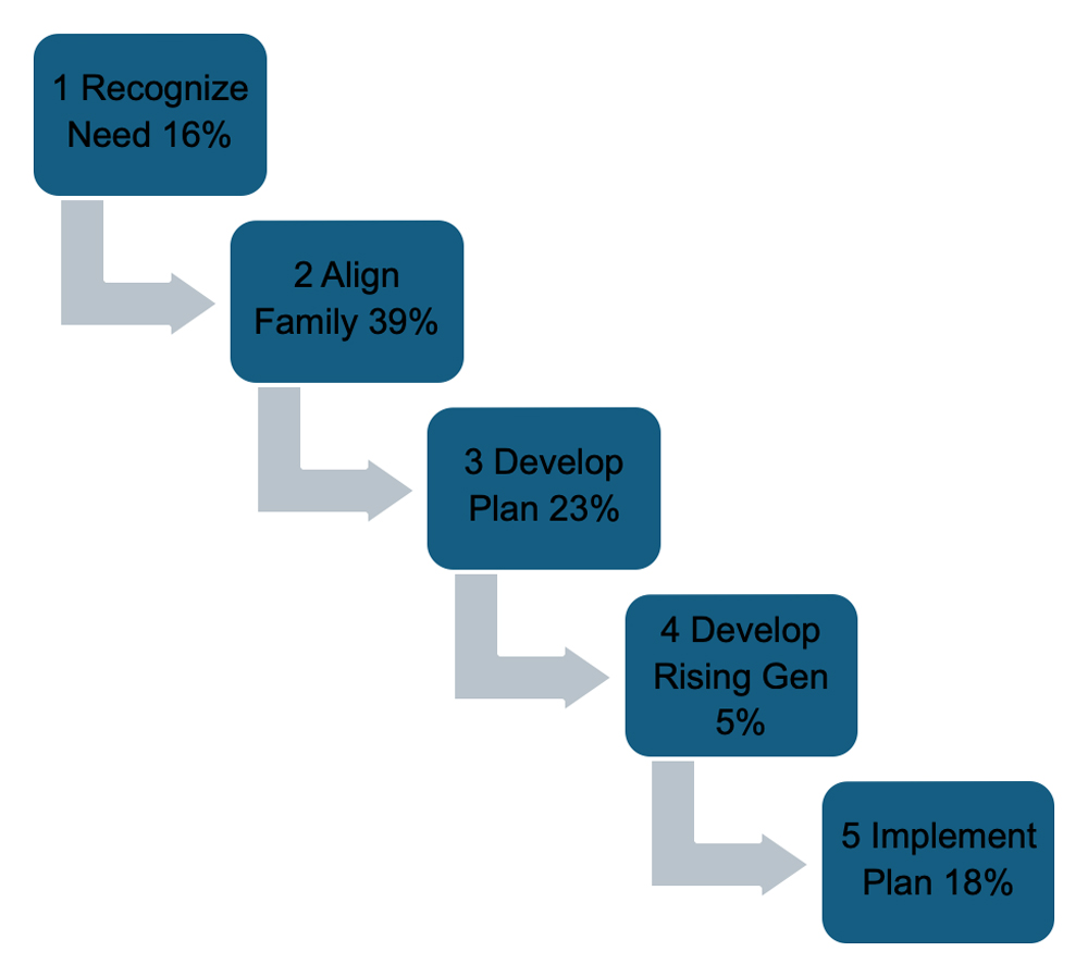 Where Transitions Fail Across Five Stages