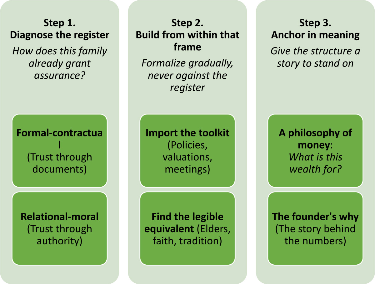 Engaging Passive Family Shareholders: Cultural Pathways To Assurance