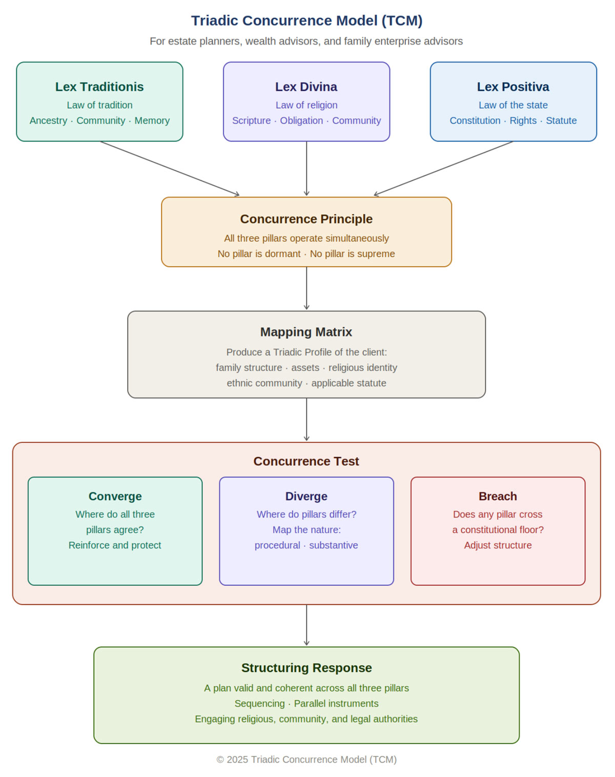 Flowchart of the Triadic Concurrence Model showing Lex Traditionis, Divina, and Positiva flowing through Mapping Matrix to Structuring Response.